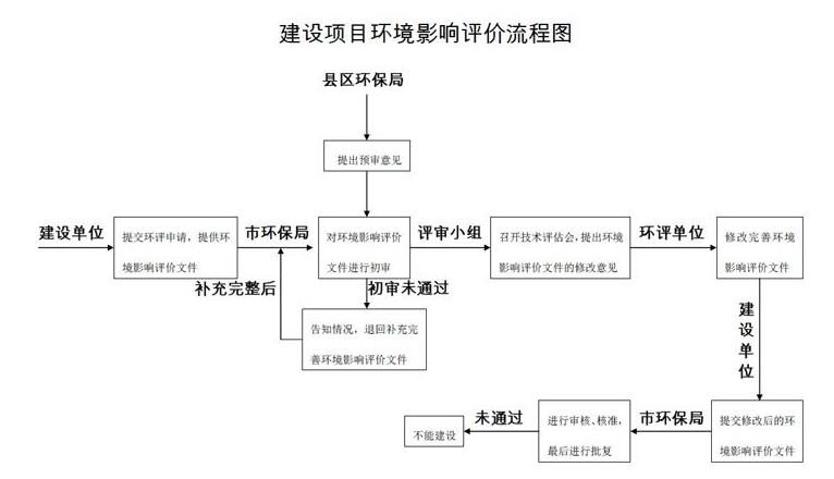 建设项目办理环评流程一般是怎样的?